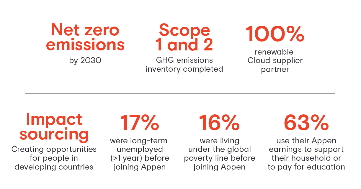 Social and environment 2020 highlights