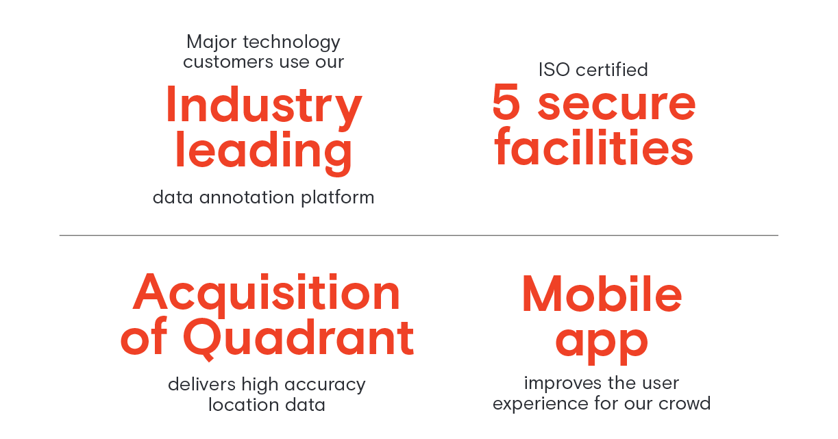 Technology 2020 highlights